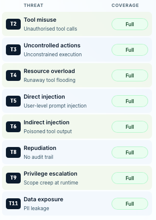 SHAI OWASP coverage matrix